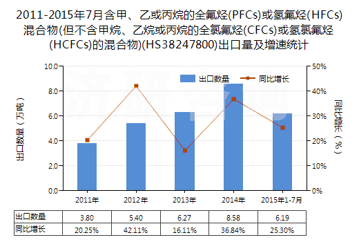 2011-2015年7月含甲、乙或丙烷的全氟烴(PFCs)或氫氟烴(HFCs)混合物(但不含甲烷、乙烷或丙烷的全氯氟烴(CFCs)或氫氯氟烴(HCFCs)的混合物)(HS38247800)出口量及增速統(tǒng)計(jì)